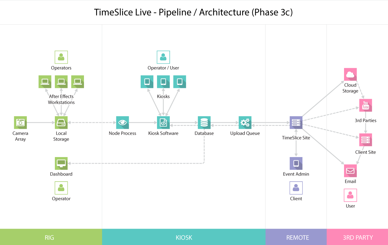Timeslice system diagram (Phase 3c)