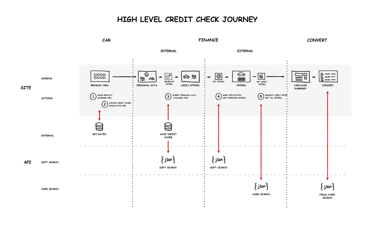 Understanding when to soft and hard-check users' credit