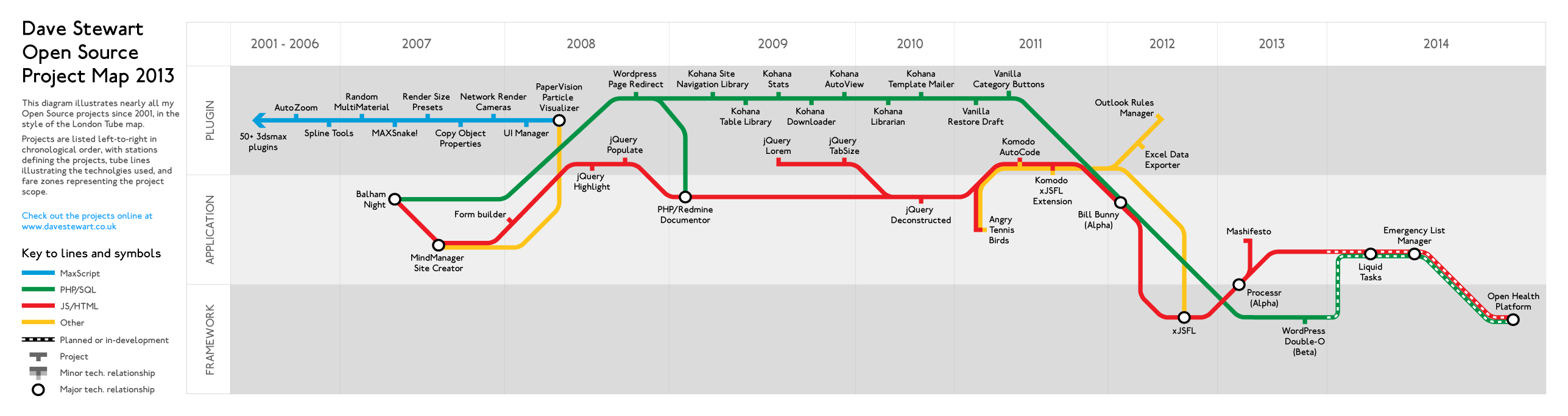 Dave Stewart Open Source Project Map 2013