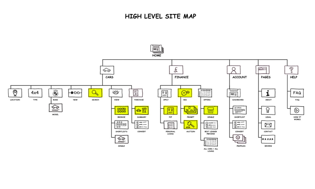 Overall site map, with purchase funnel shown in yellow