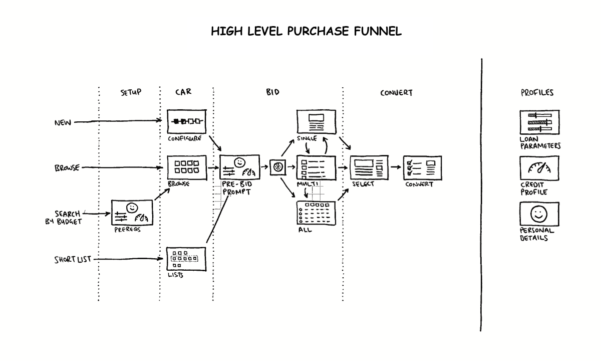 Overall site map, with purchase funnel shown in yellow